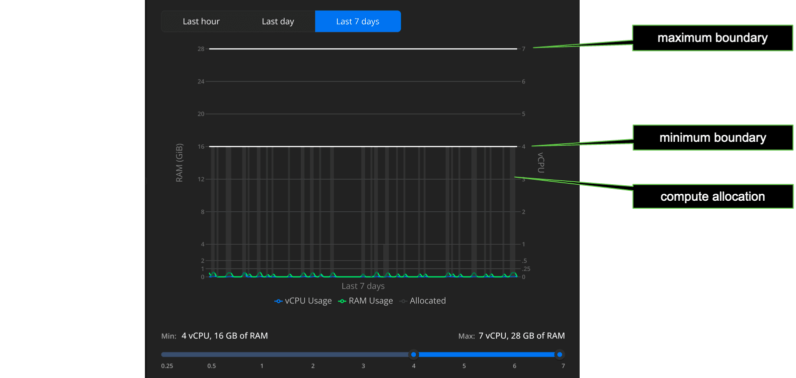 autoscaling graph example