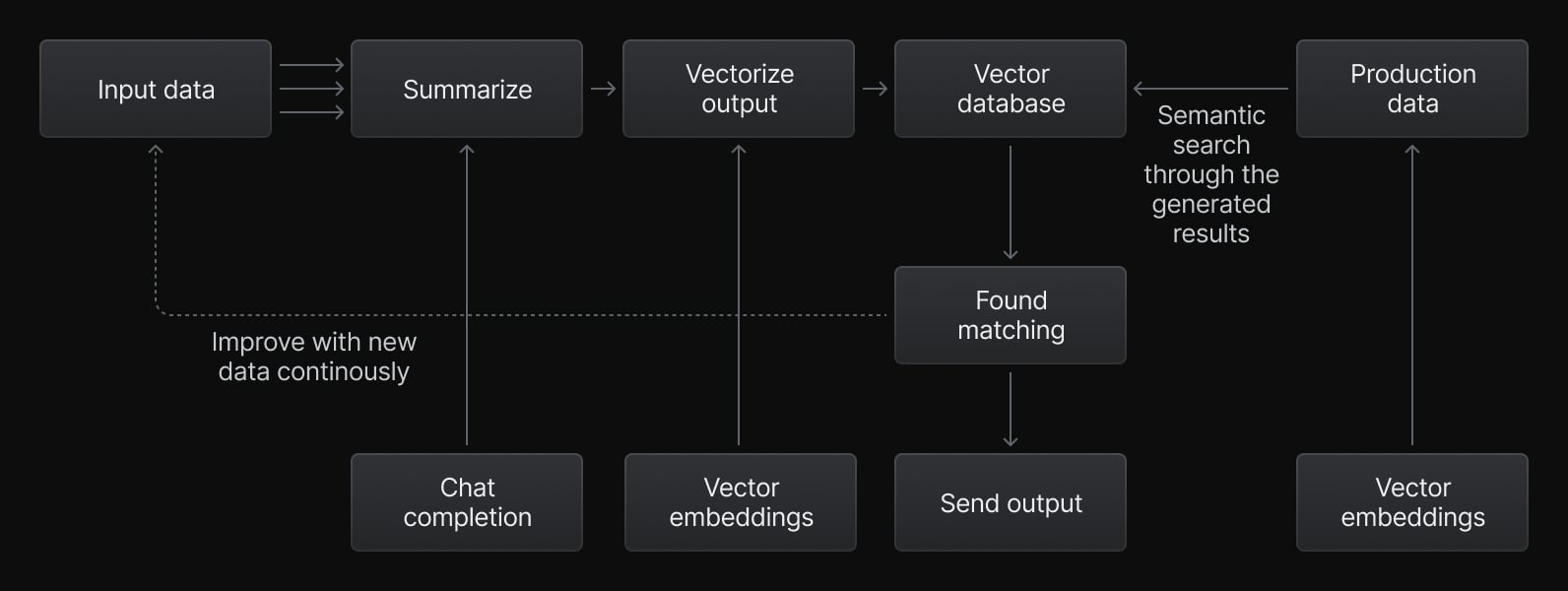 Generative feedback loop data flow