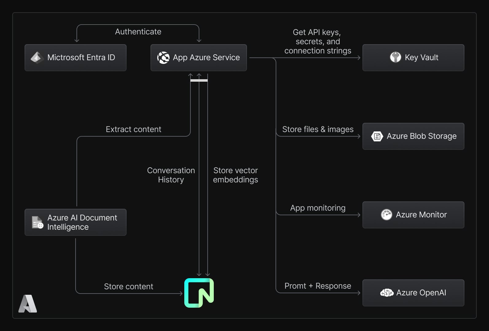 Multitenant private AI Chat with Neon on Azure Solution Architecture Diagram